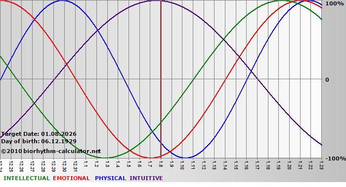 www.biorhythm-calculator.net
