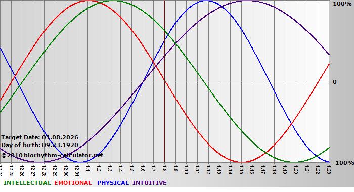 www.biorhythm-calculator.net
