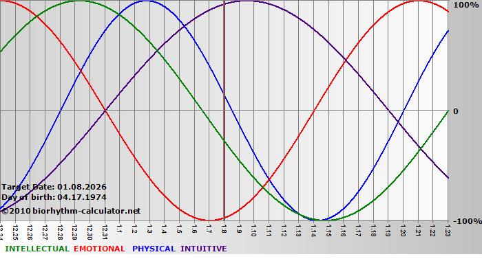 www.biorhythm-calculator.net