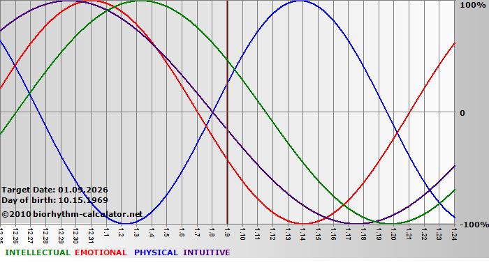 www.biorhythm-calculator.net