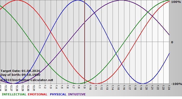 www.biorhythm-calculator.net