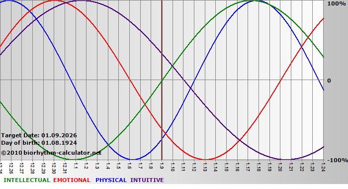 www.biorhythm-calculator.net