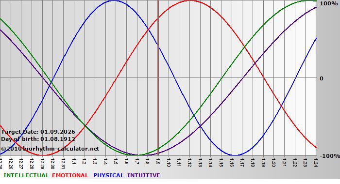 www.biorhythm-calculator.net