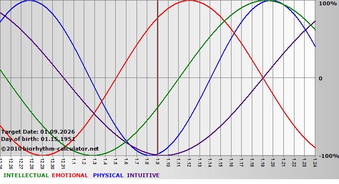 www.biorhythm-calculator.net