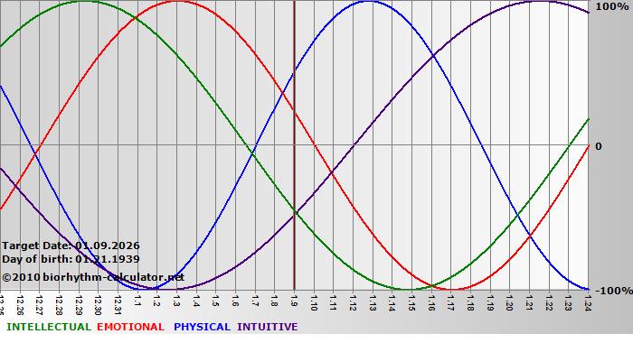www.biorhythm-calculator.net