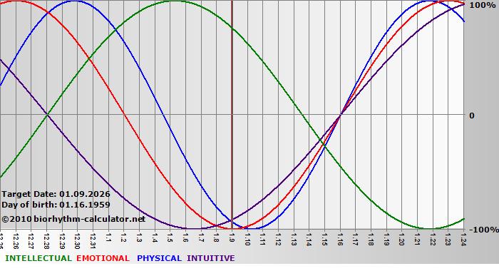 www.biorhythm-calculator.net