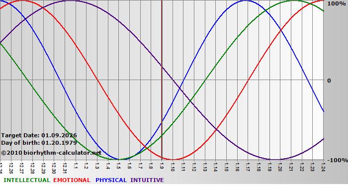 www.biorhythm-calculator.net