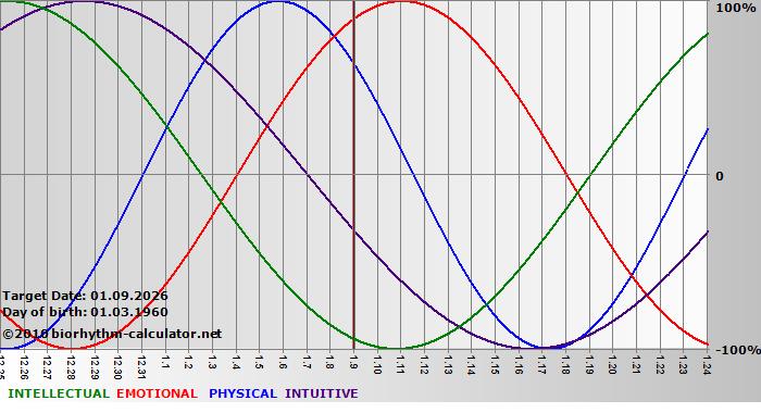 www.biorhythm-calculator.net
