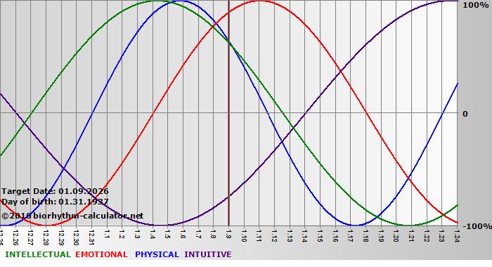 www.biorhythm-calculator.net
