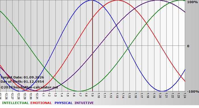 www.biorhythm-calculator.net