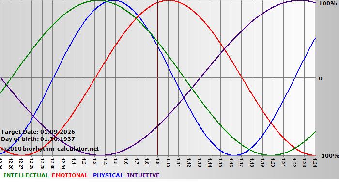 www.biorhythm-calculator.net