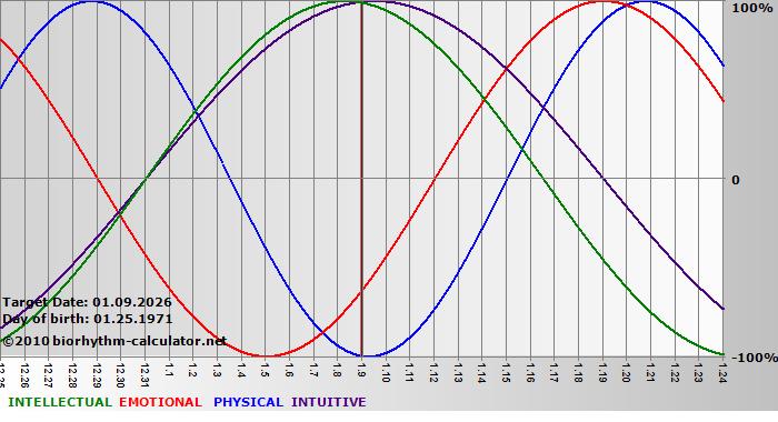 www.biorhythm-calculator.net