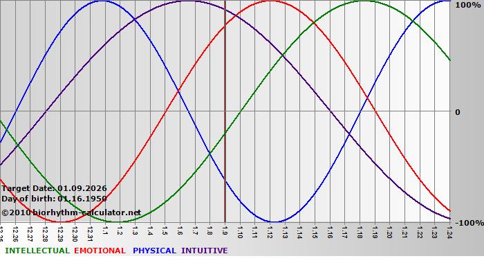 www.biorhythm-calculator.net