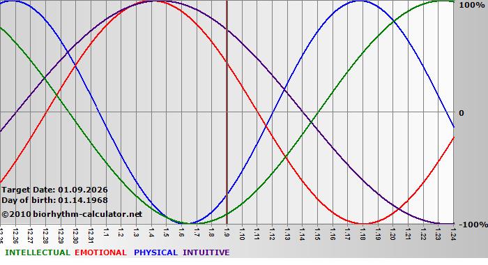 www.biorhythm-calculator.net