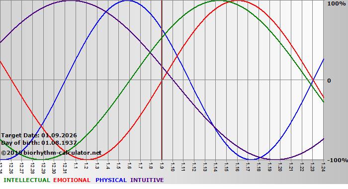 www.biorhythm-calculator.net