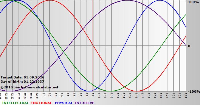 www.biorhythm-calculator.net