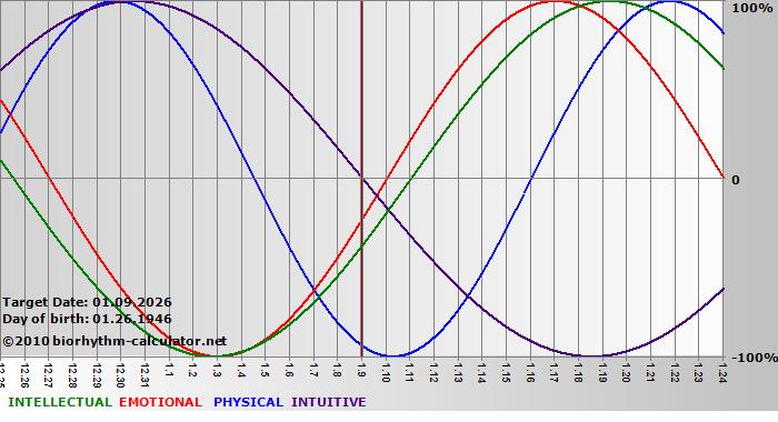 www.biorhythm-calculator.net