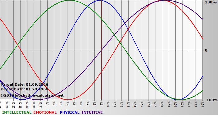 www.biorhythm-calculator.net