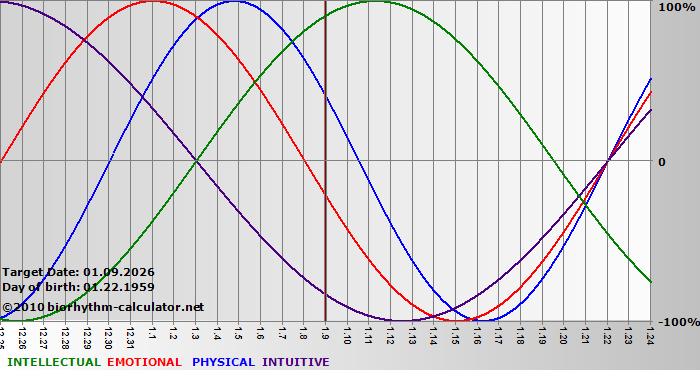 www.biorhythm-calculator.net
