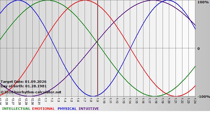 www.biorhythm-calculator.net