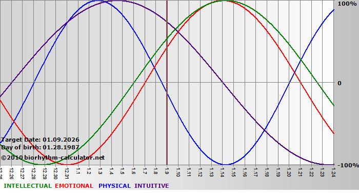 www.biorhythm-calculator.net