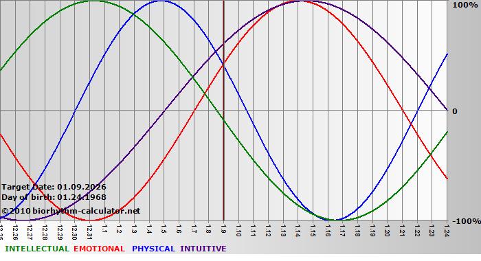 www.biorhythm-calculator.net