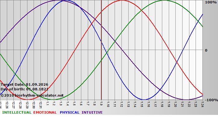 www.biorhythm-calculator.net