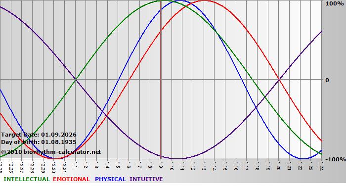 www.biorhythm-calculator.net