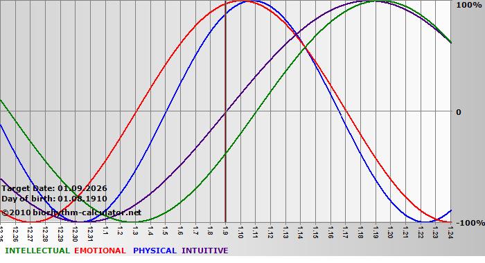 www.biorhythm-calculator.net