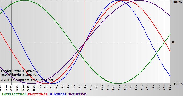 www.biorhythm-calculator.net