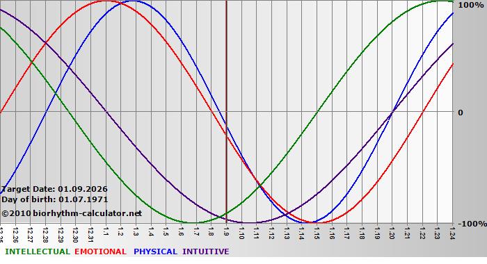 www.biorhythm-calculator.net
