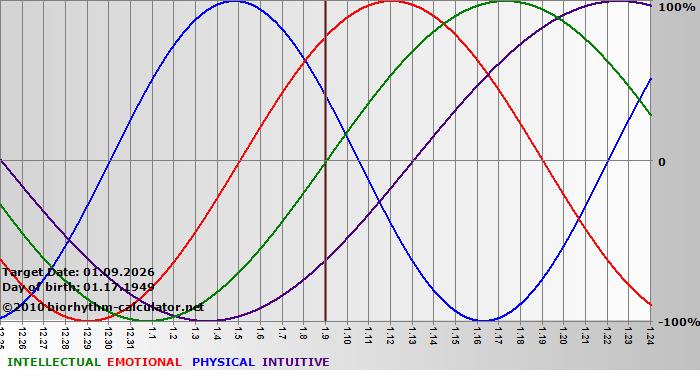 www.biorhythm-calculator.net