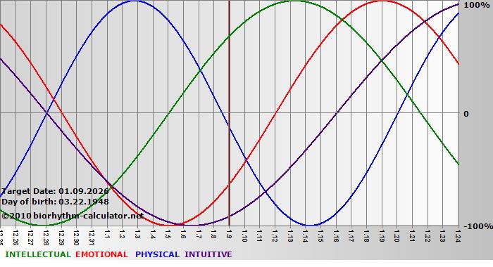 www.biorhythm-calculator.net