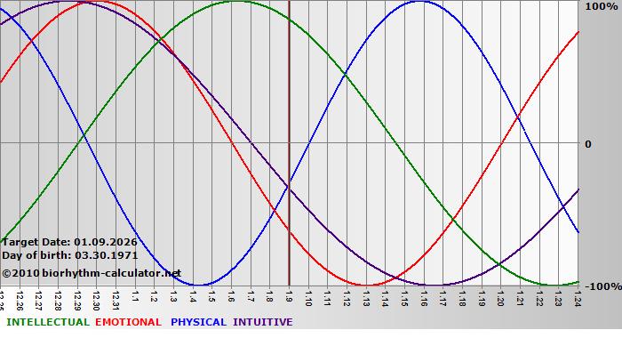 www.biorhythm-calculator.net
