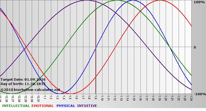 www.biorhythm-calculator.net
