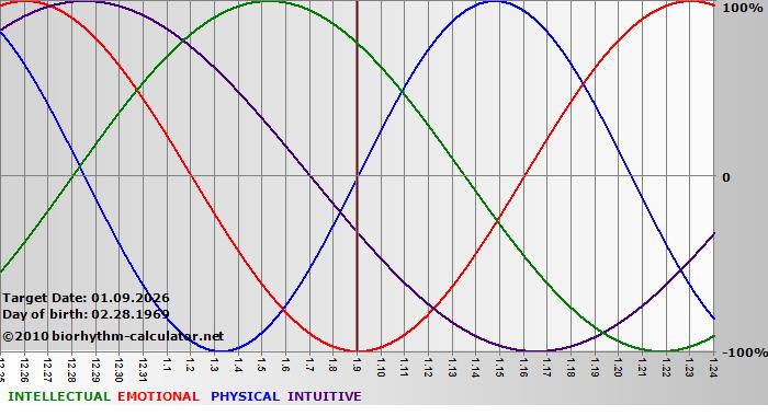www.biorhythm-calculator.net