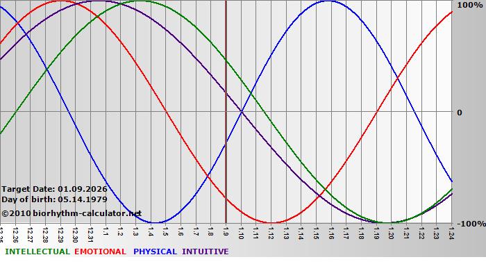www.biorhythm-calculator.net