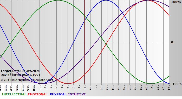 www.biorhythm-calculator.net