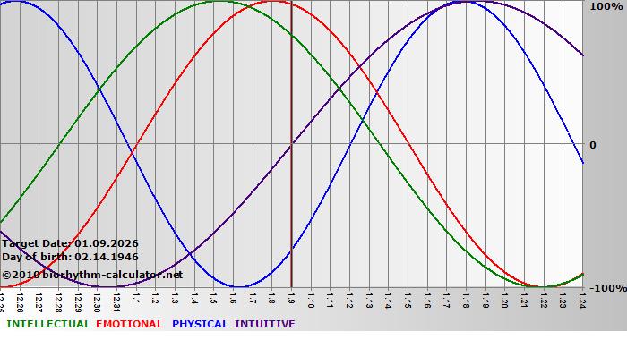 www.biorhythm-calculator.net