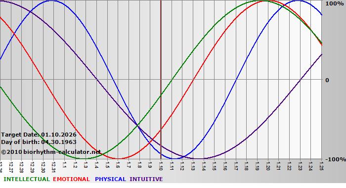 www.biorhythm-calculator.net