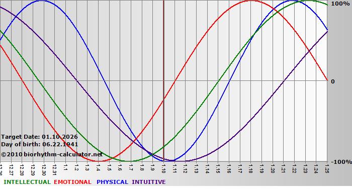 www.biorhythm-calculator.net