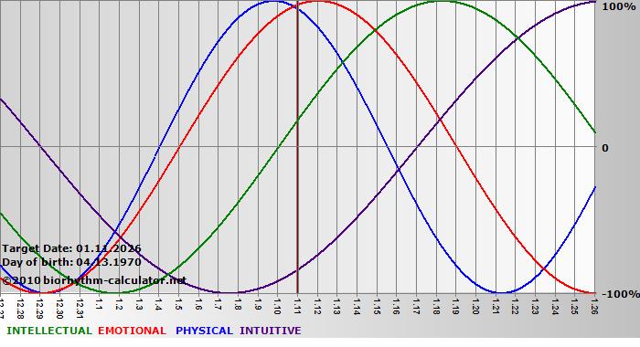 www.biorhythm-calculator.net