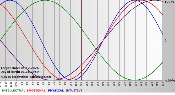 www.biorhythm-calculator.net