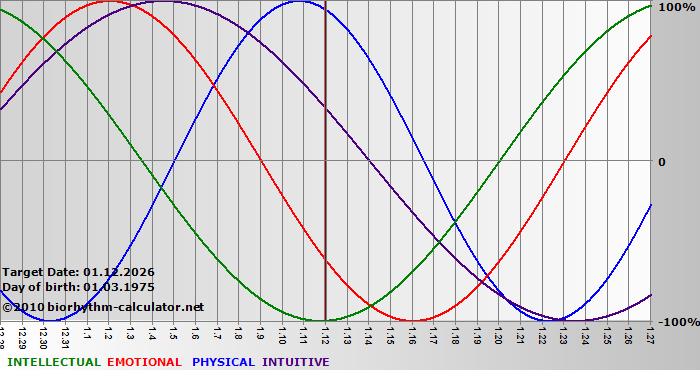 www.biorhythm-calculator.net
