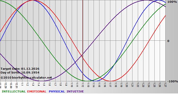 www.biorhythm-calculator.net