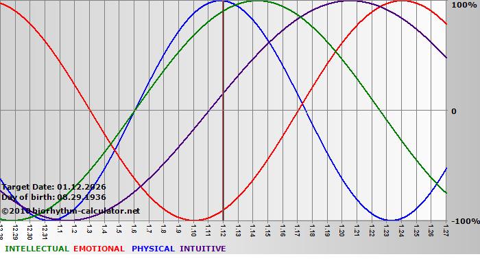 www.biorhythm-calculator.net