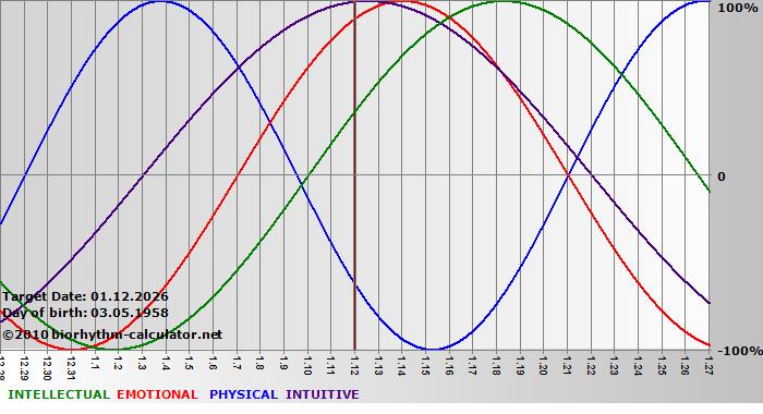 www.biorhythm-calculator.net
