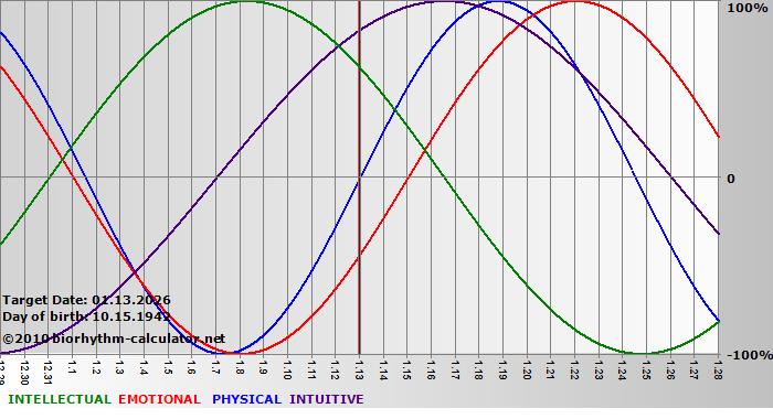 www.biorhythm-calculator.net