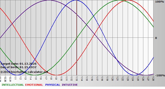 www.biorhythm-calculator.net