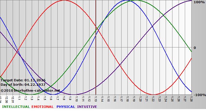 www.biorhythm-calculator.net